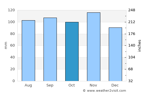 Bibione average rain in October