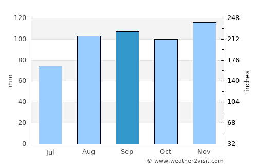 Bibione average rain in September