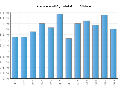 Bibione monthly rainfall chart (inches)