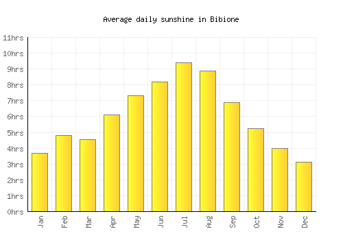 Bibione average daily sunshine chart