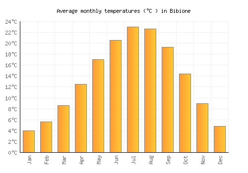 Bibione average temperature chart (Celsius)