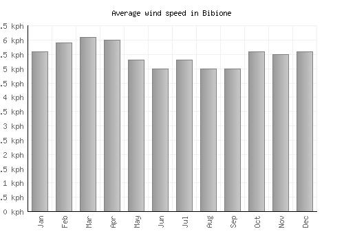 Bibione average winspeed by month (km/h)