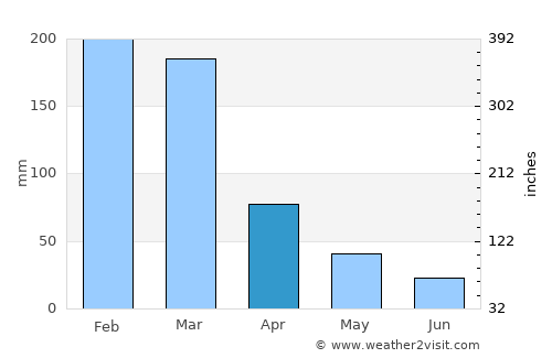 Bicas average rain in April