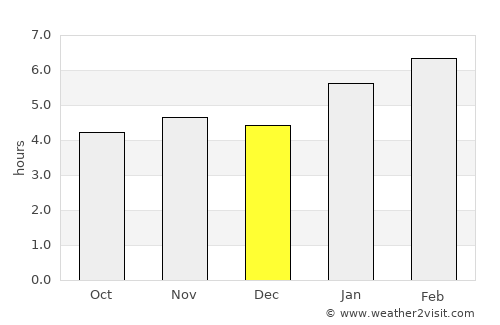 Bicas average rain in December