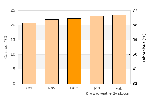 Bicas average temperature in December
