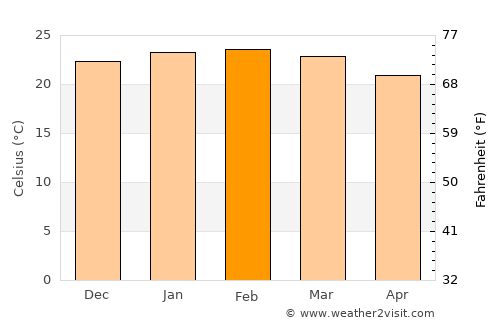 Bicas average temperature in February
