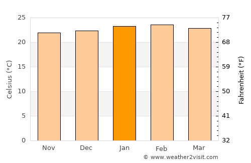 Bicas average temperature in January