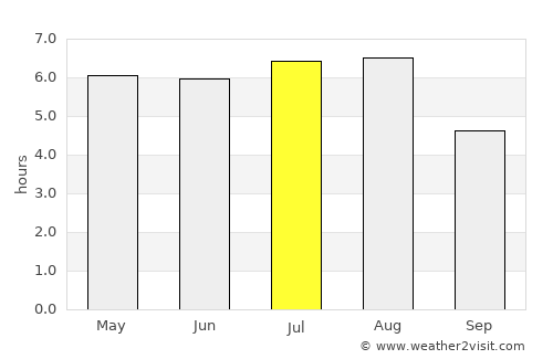 Bicas average rain in July