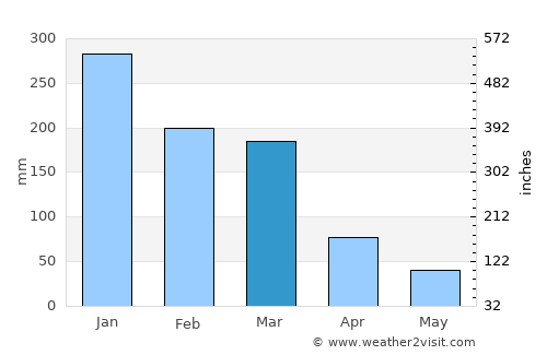 Bicas average rain in March