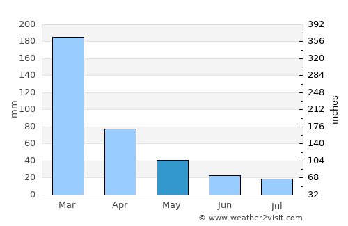 Bicas average rain in May