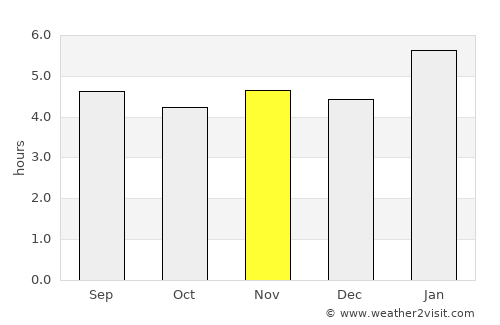 Bicas average rain in November