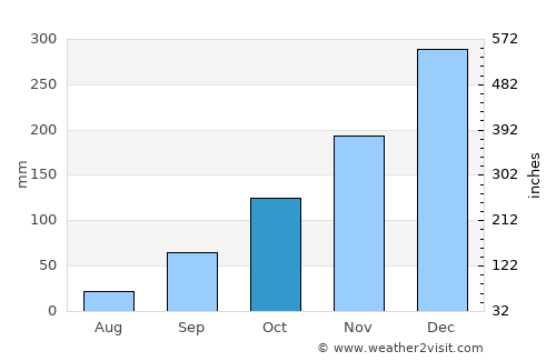 Bicas average rain in October
