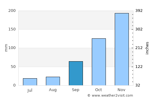 Bicas average rain in September