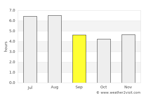 Bicas average rain in September