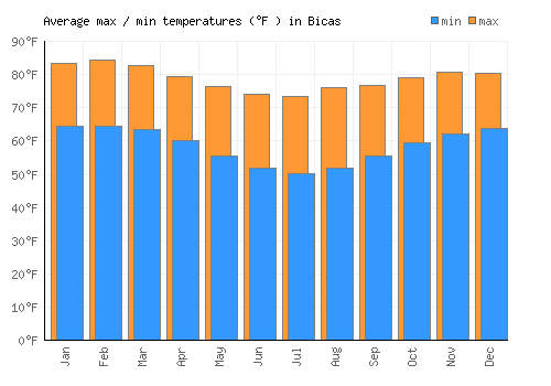 Bicas average minimum / maximum temperatures (Fahrenheit)