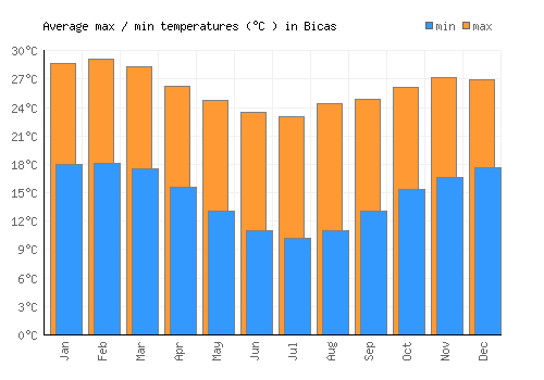 Bicas average minimum / maximum temperatures (Celsius)