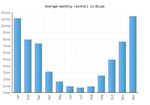 Bicas monthly rainfall chart (inches)