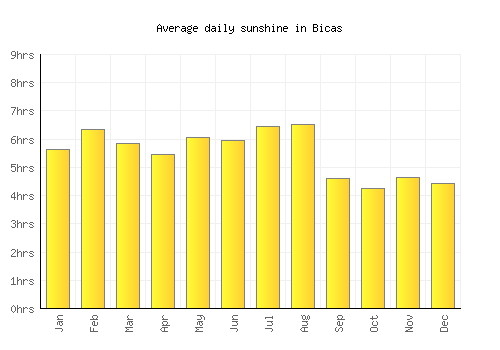 Bicas average daily sunshine chart