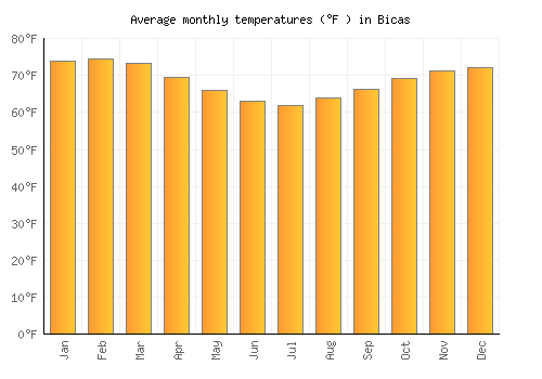 Bicas average temperature chart (Fahrenheit)