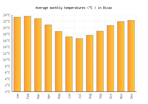 Bicas average temperature chart (Celsius)