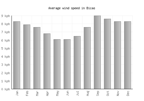 Bicas average winspeed by month (km/h)