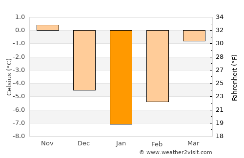 Bicaz Chei average temperature in January