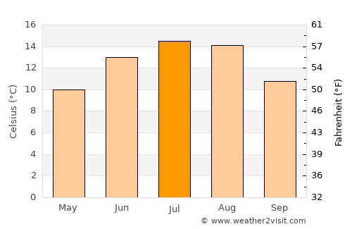 Bicaz Chei average temperature in July
