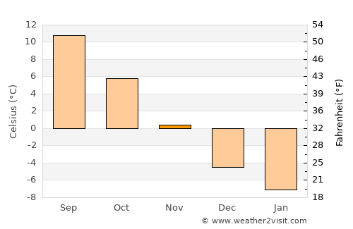 Bicaz Chei average temperature in November