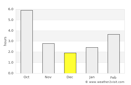 Bicaz average rain in December