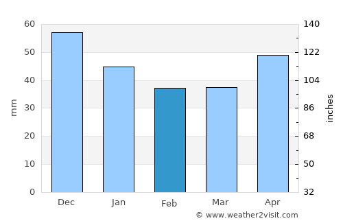 Bicaz average rain in February