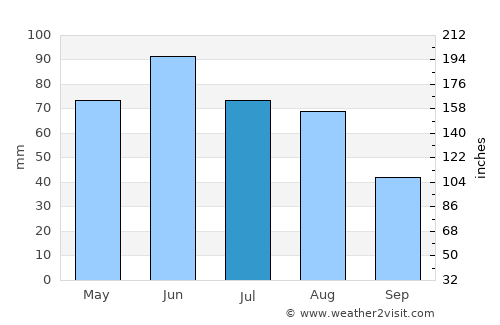 Bicaz average rain in July