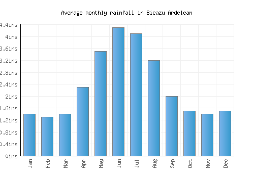 Bicazu Ardelean monthly rainfall chart (inches)