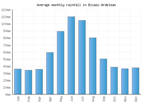 Bicazu Ardelean monthly rainfall chart (mm)