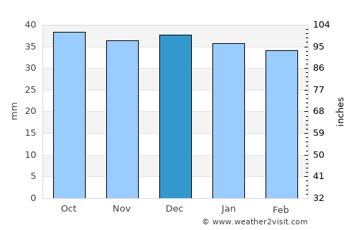 Bicazu Ardelean average rain in December