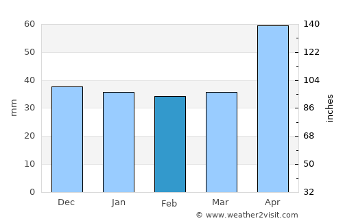 Bicazu Ardelean average rain in February