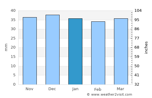 Bicazu Ardelean average rain in January
