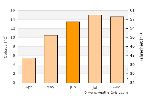 Bicazu Ardelean average temperature in June
