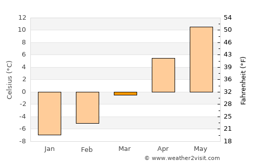 Bicazu Ardelean average temperature in March