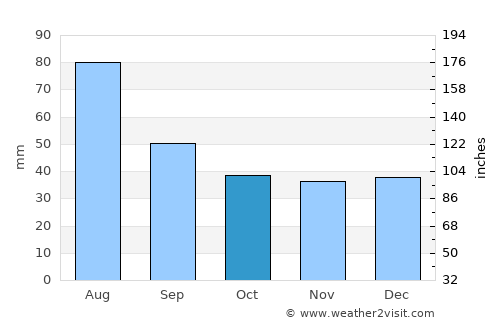 Bicazu Ardelean average rain in October