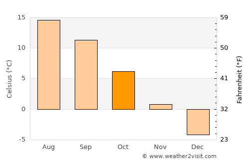 Bicazu Ardelean average temperature in October