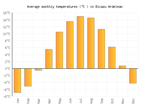 Bicazu Ardelean average temperature chart (Celsius)
