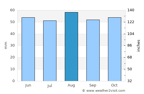 Bicester average rain in August