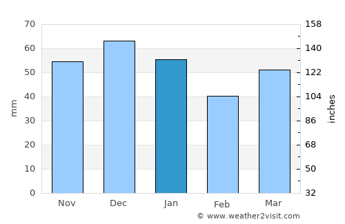 Bicester average rain in January