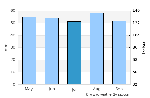 Bicester average rain in July