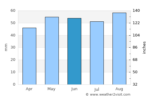 Bicester average rain in June