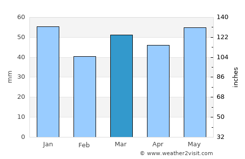 Bicester average rain in March