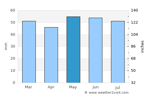 Bicester average rain in May