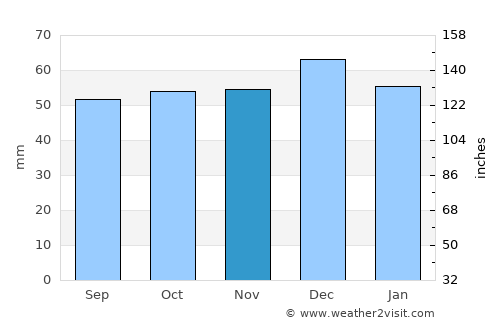 Bicester average rain in November