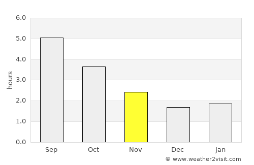 Bicester average rain in November
