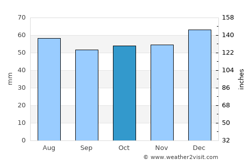 Bicester average rain in October